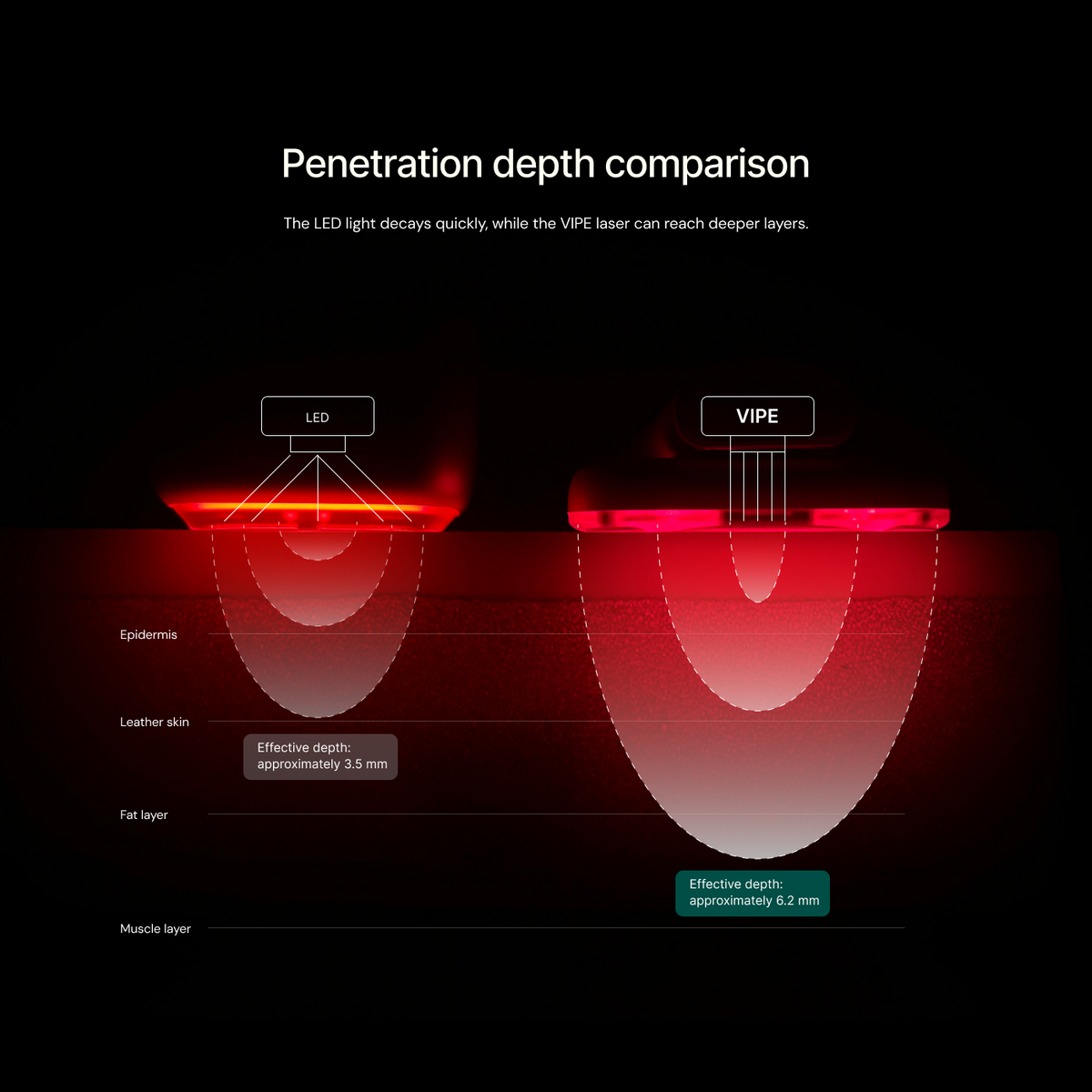 The Result: Uncompromised Red Light Therapy